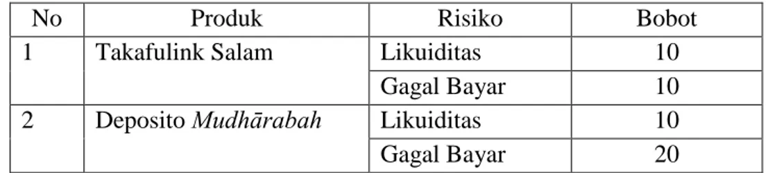 Tabel  4.12  Perbandingan  risiko  investasi  takafulink  salam  dengan  investasi  deposito  mudhārabah  dengan  menggunakan  kategorisasi  berdasarkan  bobot