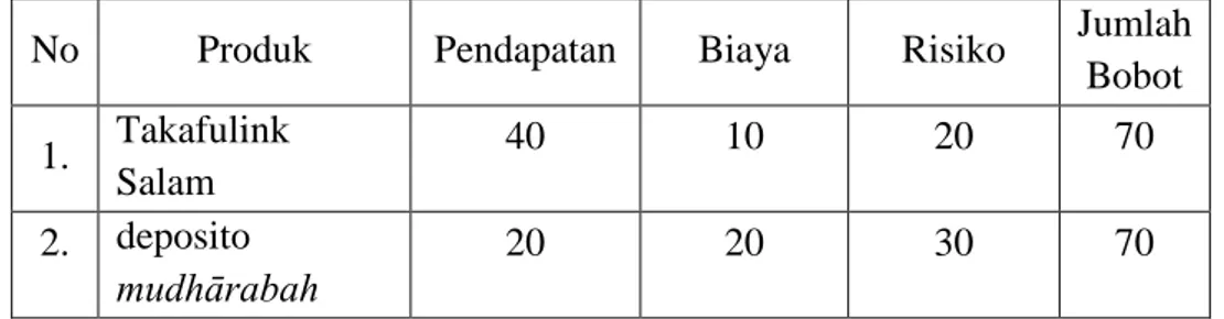 Tabel  4.13.  Akumulasi  perbandingan  investasi  takafulink  salam  dengan  investasi  deposito  mudhārabah  dengan  menggunakan  kategorisasi  berdasarkan  jumlah bobot
