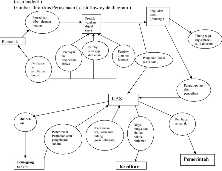 Gambar aliran kas Perusahaan ( cash flow cycle diagram )