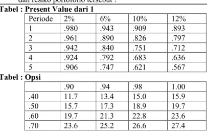 Tabel : Present Value dari 1