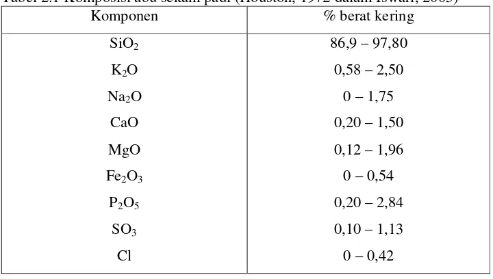 Tabel 2.1 Komposisi abu sekam padi (Houston, 1972 dalam Iswari, 2005) 