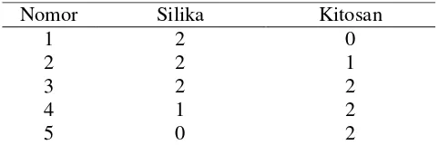 Tabel 3.1 Komposisi (b/b) pembuatan silika-kitosan bead 