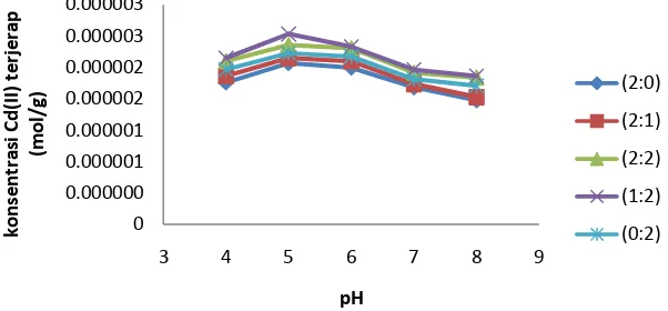Gambar 4.1 Kurva penentuan pH optimum logam Cd(II) 