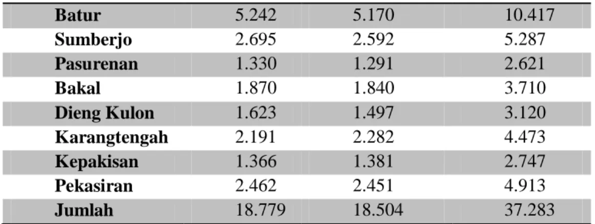 Tabel 1.1 Penduduk Batur akhir tahun 2014  Desa   Laki-laki  Perempuan  Jumlah  Batur  5.242  5.170  10.417  Sumberjo  2.695  2.592  5.287  Pasurenan  1.330  1.291  2.621  Bakal  1.870  1.840  3.710  Dieng Kulon  1.623  1.497  3.120  Karangtengah  2.191  2