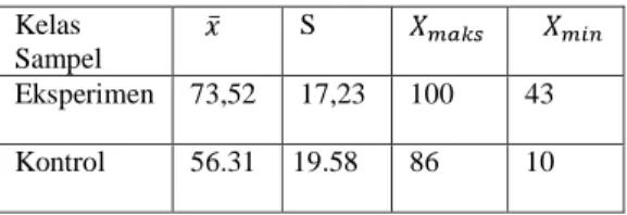 Tabel  1.  Perhitungan  Rata-rata  ( ,  simpangan    baku  (s),  skor  tertinggi  (x maksimal )  dan  skor  terendah  (x minimal)   pada  kelas sampel  Kelas   Sampel  S  Eksperimen  73,52  17,23  100  43  Kontrol  56.31  19.58  86  10 