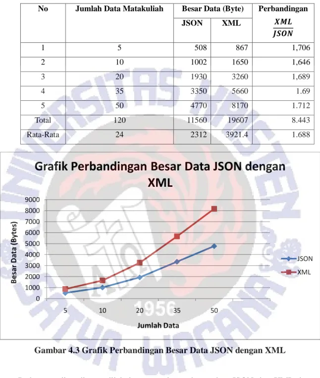 Tabel 4.3. Perbandingan Besar Data JSON dan XML 
