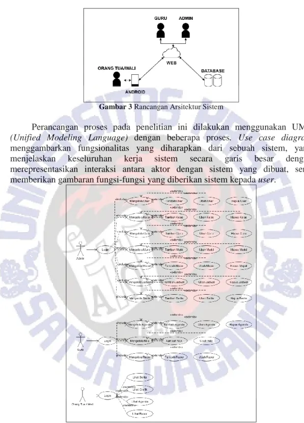 Gambar 3 Rancangan Arsitektur Sistem 