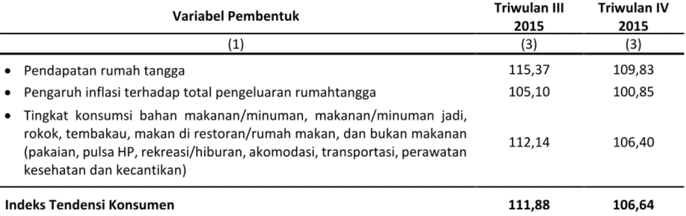 Tabel 1. Indeks Tendensi Konsumen Menurut Variabel Pembentuknya 