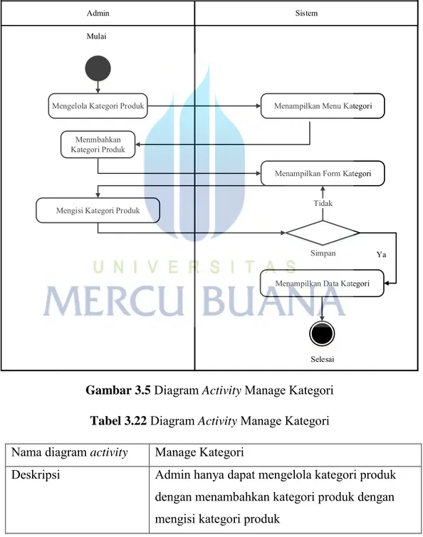 Tabel 3.21  Diagram Activity Manage User / Anggota UKM  Nama diagram activity   Manage User / Anggota UKM 