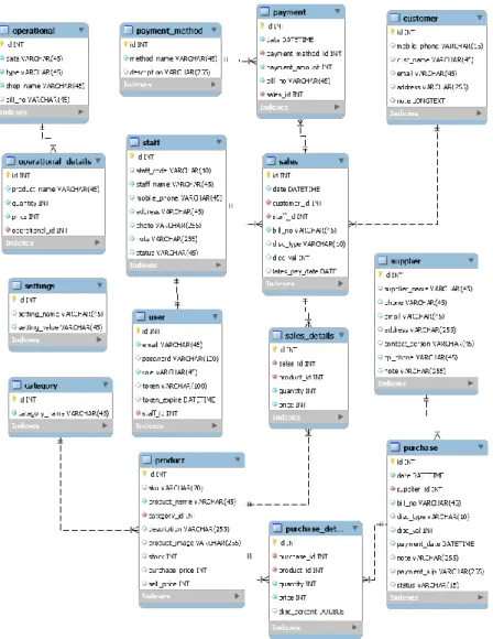 Gambar 3. Rancangan Database 