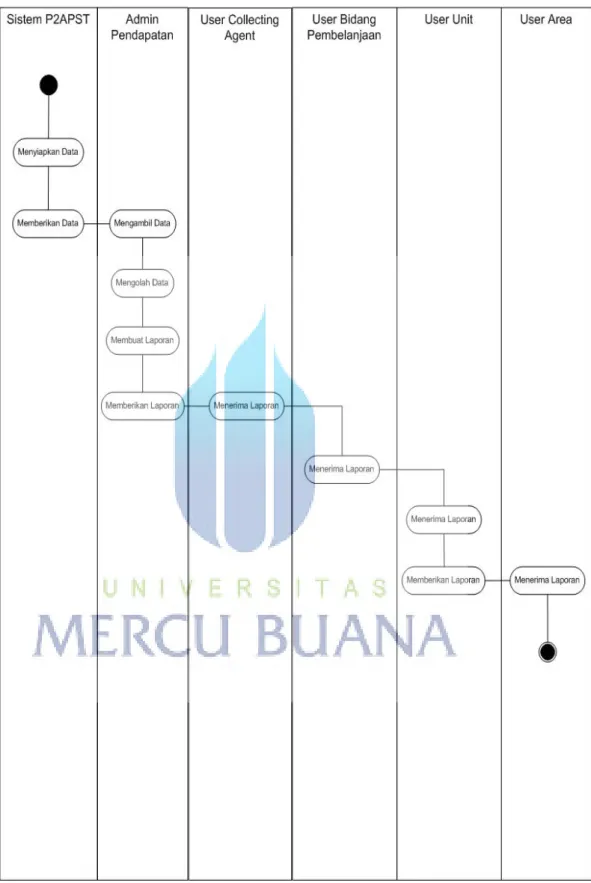 Gambar 3.3 Activity Diagram Sistem Berjalan  