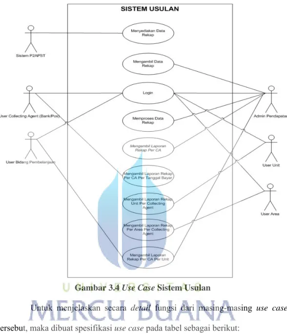 Gambar 3.4 Use Case Sistem Usulan  