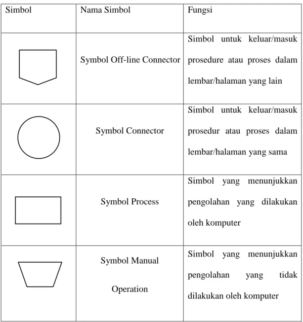 Tabel 2.1 Simbol Flowchart 