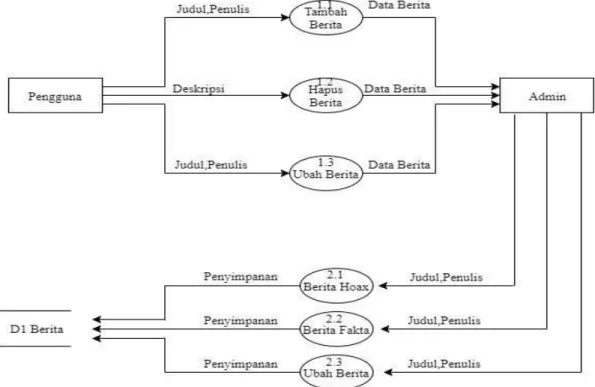 Gambar 3.5. Data Flow Diagram (DFD) Level 1  Keterangan : 