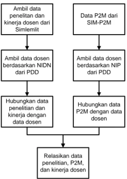 Gambar 3. Proses Integrasi Data  Penelitian, P2M, dan Kinerja Dosen 