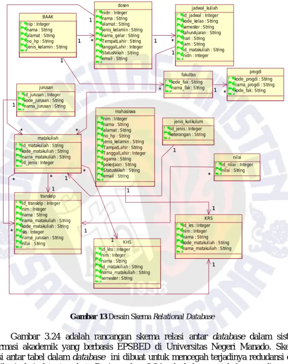 Gambar 13 Desain Skema Relational Database 