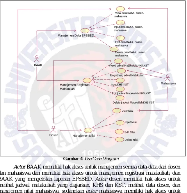Gambar 4  Use Case Diagram 