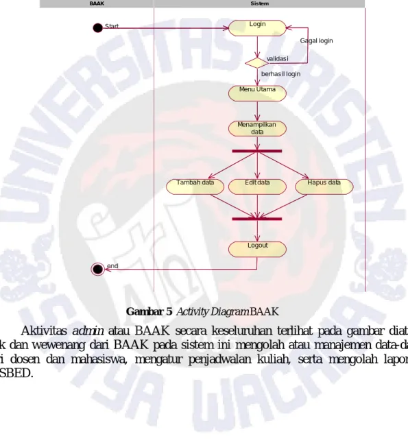Gambar 5  Activity Diagram BAAK 