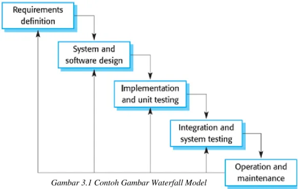 Gambar 3.1 Contoh Gambar Waterfall Model   