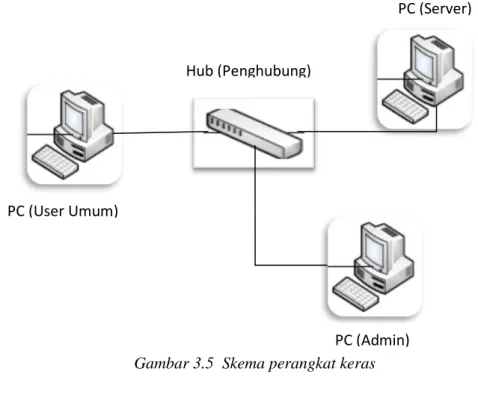 Gambar 3.5  Skema perangkat keras 