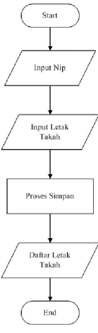 Gambar 3.6  Flowchart Admin 