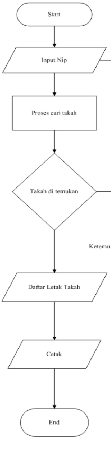 Gambar 3.7  Flowchart User  