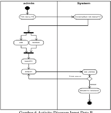 Gambar 4. Use Case Rancangan Sistem Usulan  2)  Activity Diagram 