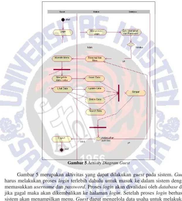 Gambar 5 Activity Diagram Guest 