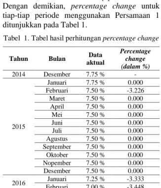 Tabel  1. Tabel hasil perhitungan percentage change 