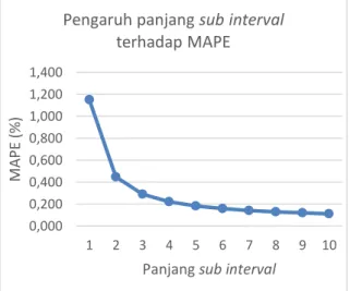 Gambar 3 menunjukkan grafik pengaruh n- n-topFrequency  terhadap  MAPE  dari  10  percobaan