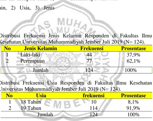 Tabel  1.1  Distribusi  Frekuensi  Jenis  Kelamin  Responden  di  Fakultas  Ilmu  Kesehatan Universitas Muhammadiyah Jember Juli 2019 (N= 124)