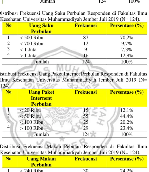 Tabel  1.4    Distribusi  Frekuensi  Akses  Internet  Responden  di  Fakultas  Ilmu  Kesehatan  Universitas  Muhammadiyah  Jember  pada  Juli  2019  (N= 
