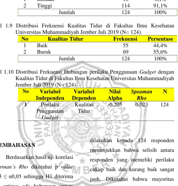 Tabel  1.8  Distribusi  Frekuensi  Perilaku  Penggunaan  Gadget  di  Fakultas  Ilmu  Kesehatan Universitas Muhammadiyah Jember Juli 2019 (N= 124)