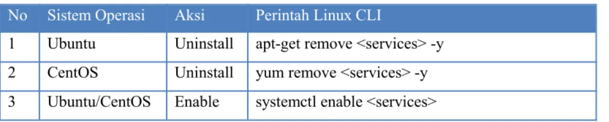 Tabel 3.13 Perintah Cek Instalasi Linux CLI No Sistem Operasi Perintah Cek Instalasi Services