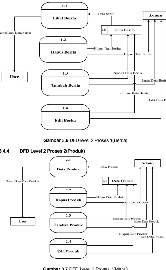 Gambar 3.6 DFD level 2 Proses 1(Berita)  3.3.4.4  DFD Level 2 Proses 2(Produk) 