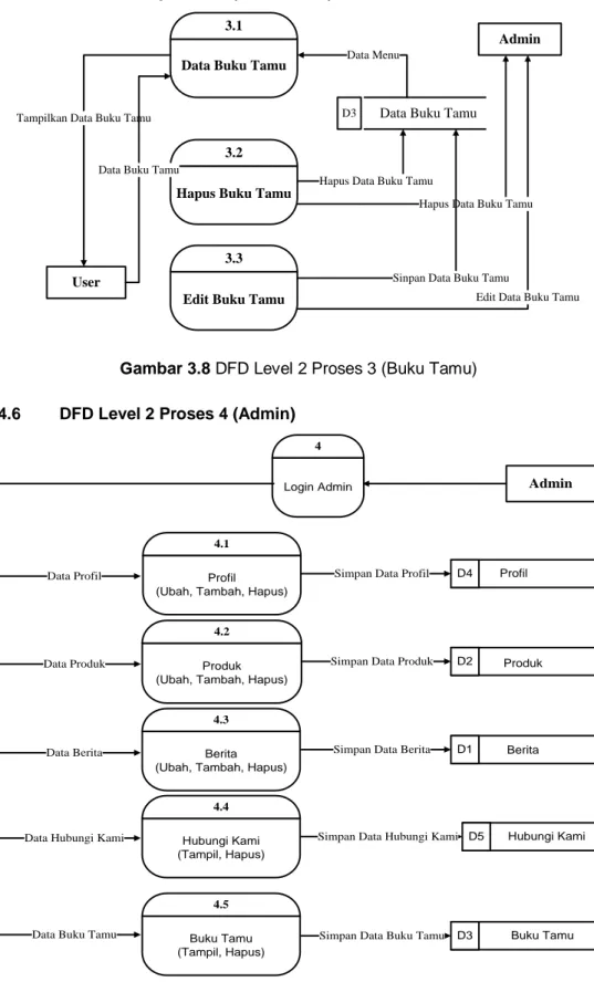 Gambar 3.8 DFD Level 2 Proses 3 (Buku Tamu)   3.3.4.6  DFD Level 2 Proses 4 (Admin) 