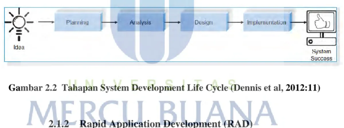 Gambar 2.2  Tahapan System Development Life Cycle (Dennis et al, 2012:11) 