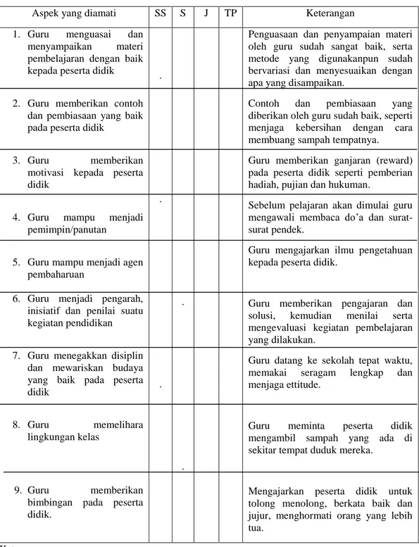 Tabel Pengamatan Peran Guru PAI dalam Menanamkan Akhlakul  Karimah Peserta Didik di SMPN 1 Sukadana Lampung Timur 