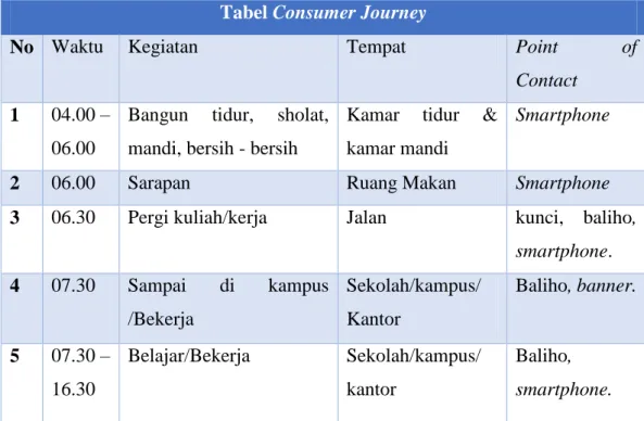 Tabel III.1 Tabel Consumer Journey  Sumber:  Data Pribadi (Desember 2018)