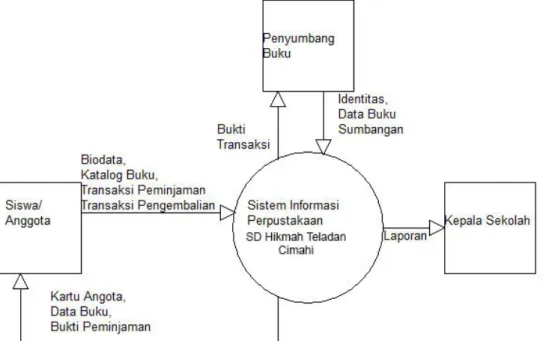 Gambar 2.6 – Contoh Diagram ERD 