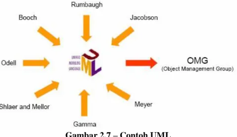 Gambar 2.7 – Contoh UML 