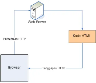 Gambar 2.9. Skema kerja protokol HTTP 