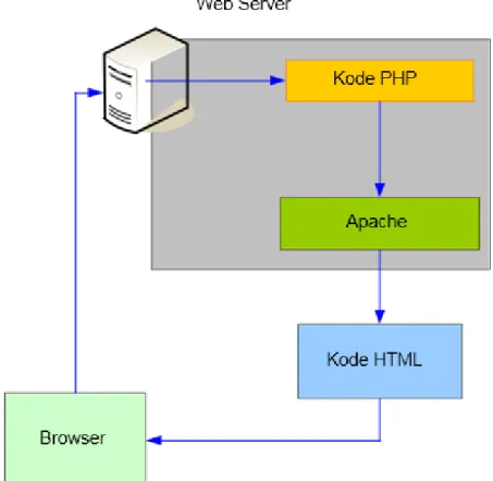 Gambar 2.10 Proses Eksekusi kode PHP 