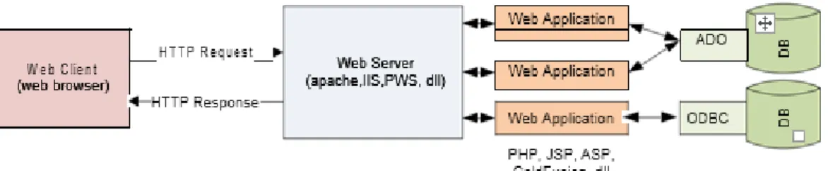 Gambar 2.11. Arsitektur Web Server ( Bayu Putra, 2009)  2.3.4 PhpMyAdmin 