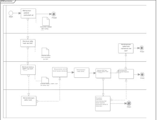Gambar 2.3 - BPMN  