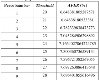 Tabel 3 Pengujian Pengaruh Threshold Pada AFER  Percobaan ke-  Threshold  AFER (%) 