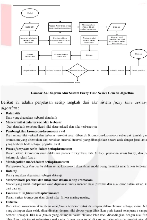 Gambar 3.4 Diagram Alur S istem Fuzzy Time S eries Genetic Algorthm 