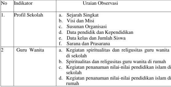 Tabel 3.2  Pedoman Observasi 