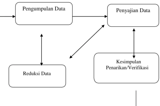 Gambar 3.6  Analisis Data  