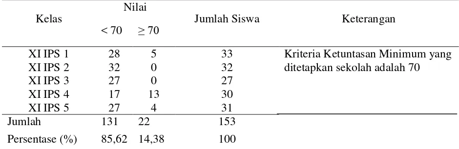 Tabel 1.   Nilai Mid Semester Mata Pelajaran Ekonomi Akuntansi Siswa Kelas IX IPS Semester Genap di SMA Negeri 10 Bandar Lampung Tahun Pelajaran 2011/2012 